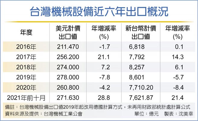 台湾机械设备近六年出口概况