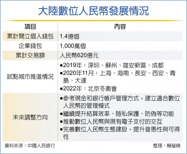 大陸數位人民幣發展情況