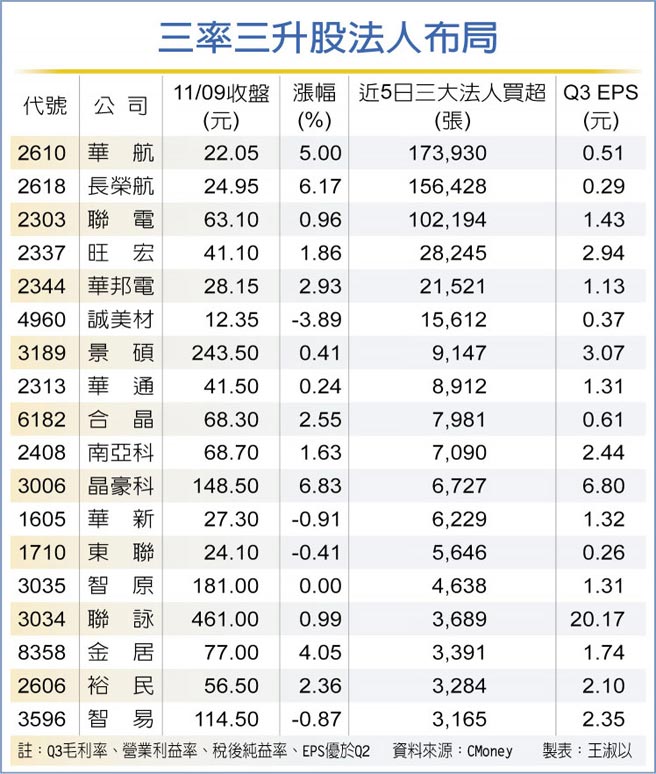 三率三升股法人布局