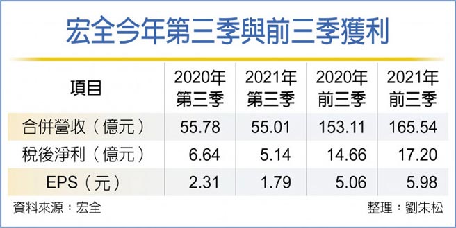 宏全今年第三季與前三季獲利