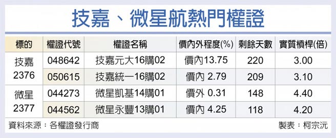 技嘉、微星航热门权证