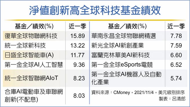 淨值創新高全球科技基金績效