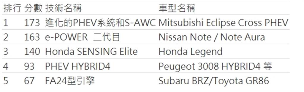 2021-2022 第31回 RJC 日本年度風雲車出爐，由 Nissan Note/Note AURA 奪冠！(圖/CarStuff)
