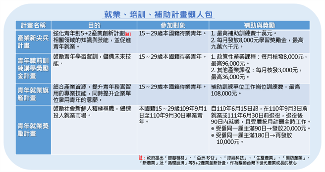（整理／程芷盈；資料來源／台灣就業通）