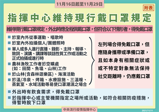 现行口罩规定维持不变。(指挥中心提供)