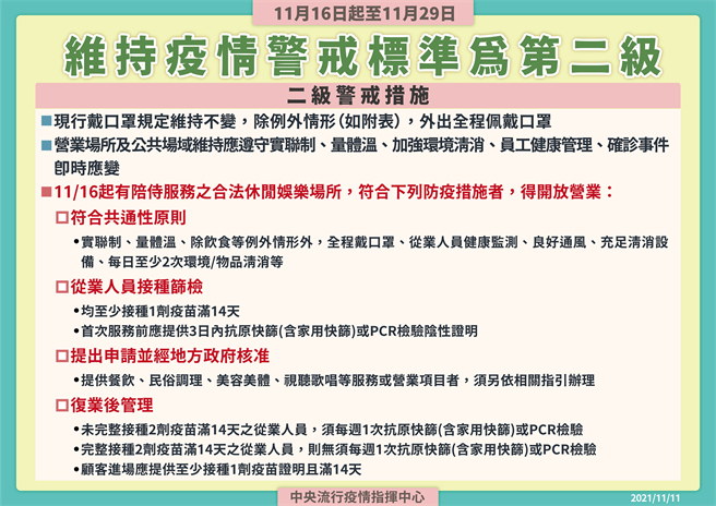 二级警戒维持至11月29日，16日起开放有陪侍八大行业营业。(指挥中心提供)