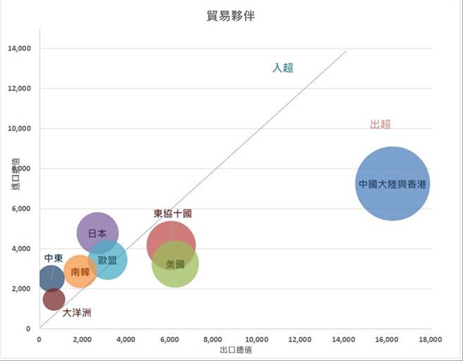 台灣貿易出口成績亮眼，肇因大陸經濟好，台灣跟著好。財政部關務署資料清楚顯示，沒有中國大陸，台灣的出超將垮掉近一大半。（圖/引自財政部關務署網站）