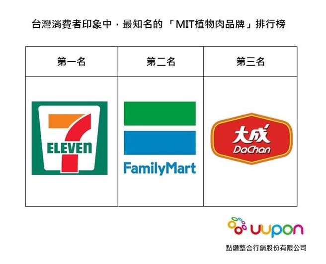 UUPON：台湾消费者印象中，最知名的 「MIT植物肉品牌」排行榜。 （图／UUPON提供） 
