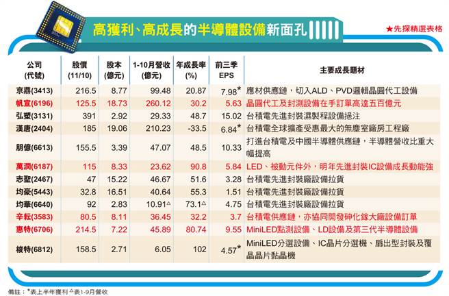 晶片大缺，电动车、５Ｇ催化第三代半导体全新应用需求，相关设备厂帆宣、万润、辛耘、惠特、梭特等迎来史上最旺的交货成长周期。(图/先探投资周刊提供)