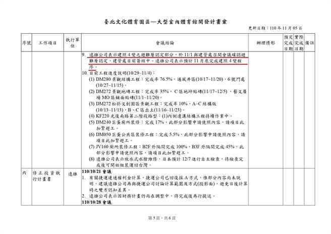 根据北市府与大巨蛋协调工作会议纪录显示，「远雄公司表示建照4变之避难层认定部分，于11／1与建管处召开会议确认避难层认定，建管处目前签核中。远雄公司表示预计11月底完成建照4变程序。」（读者提供／杨亚璇台北传真）