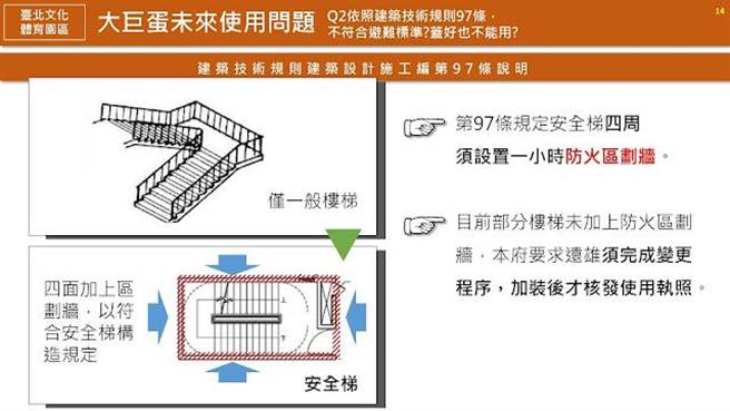北市府于去年8月大巨蛋復工时记者会简报中仍强调，「目前部分楼梯未加上防火区画墙，本府要求远雄须完成变更程序，加装后才核发使用执照。」（读者提供／杨亚璇台北传真）