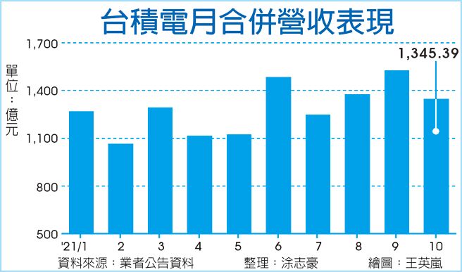 台积电月合併营收表现