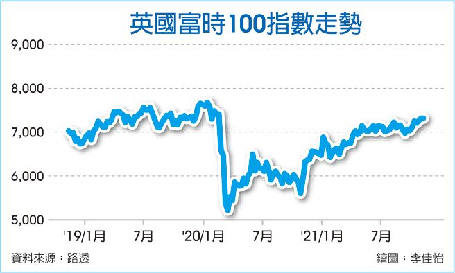 英國富時100指數走勢