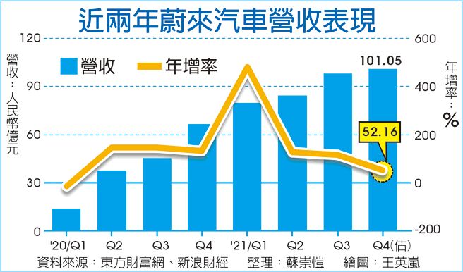近兩年蔚來汽車營收表現