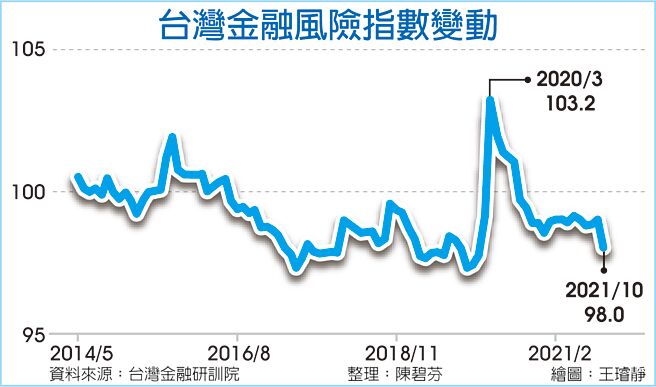 台灣金融風險指數變動