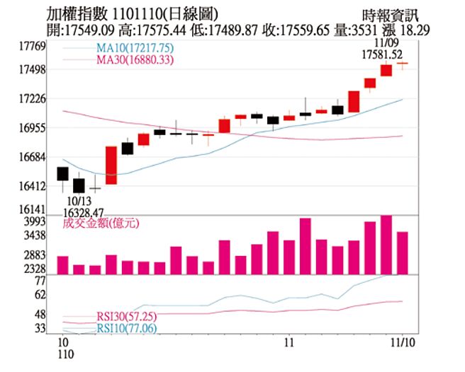 加權指數日線圖