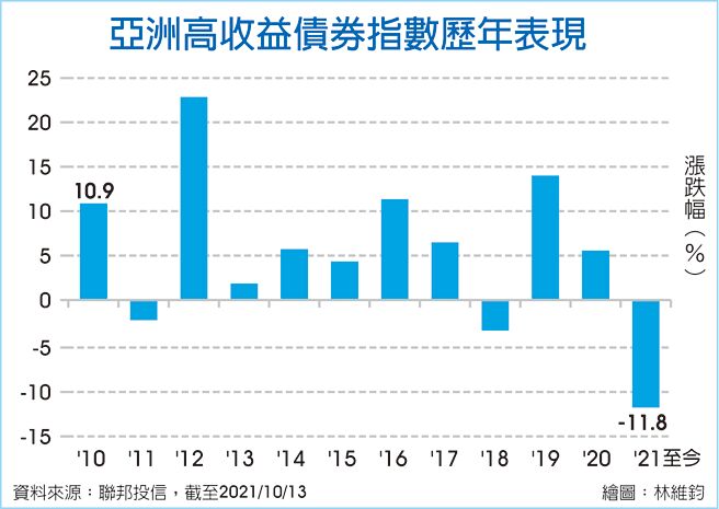 亚洲高收益债券指数歷年表现