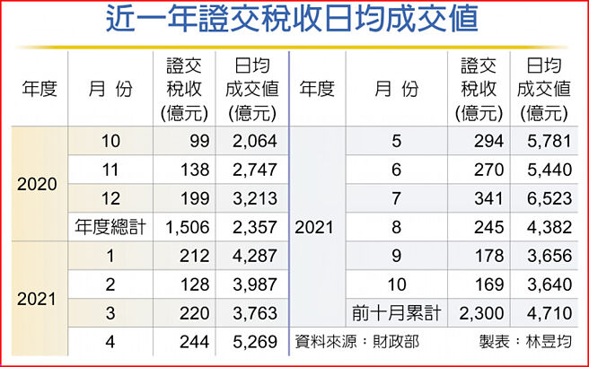 10月证交税收连25红惟金额169亿，今年来新低- 要闻- 工商时报