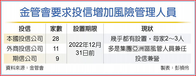 金管會要求投信增加風險管理人員