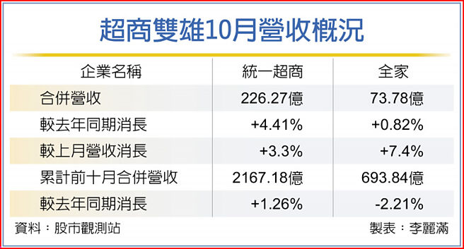超商雙雄10月營收概況