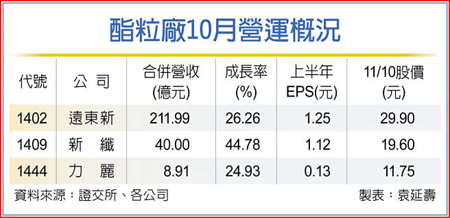 酯粒厂10月营运概况