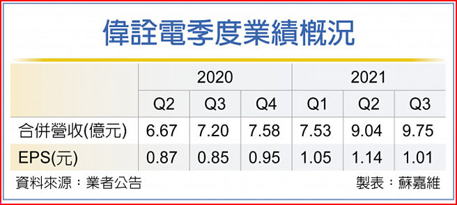 伟诠电季度业绩概况