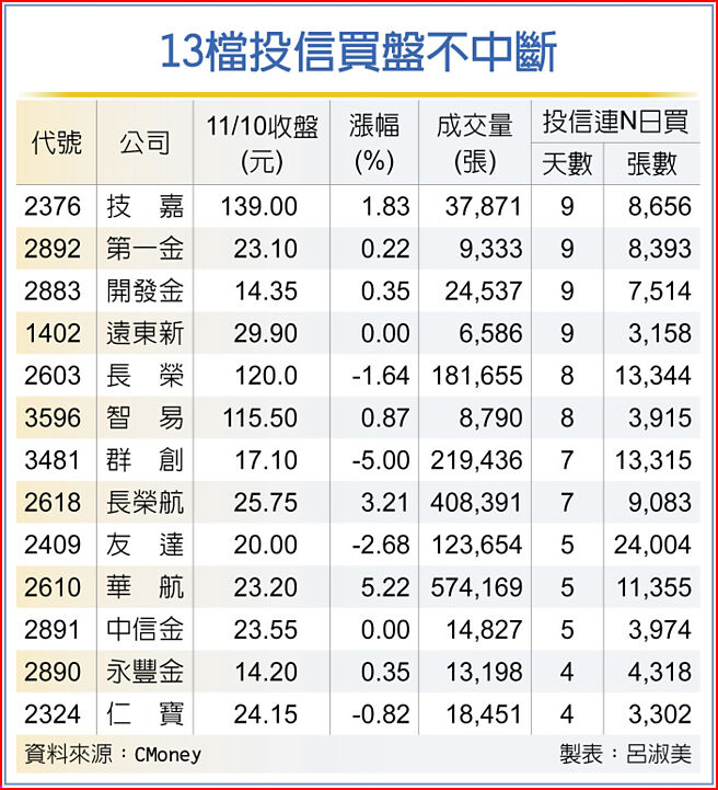 13檔投信买盘不中断