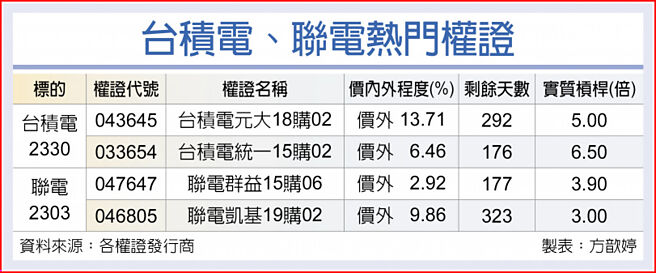 台積電、聯電熱門權證