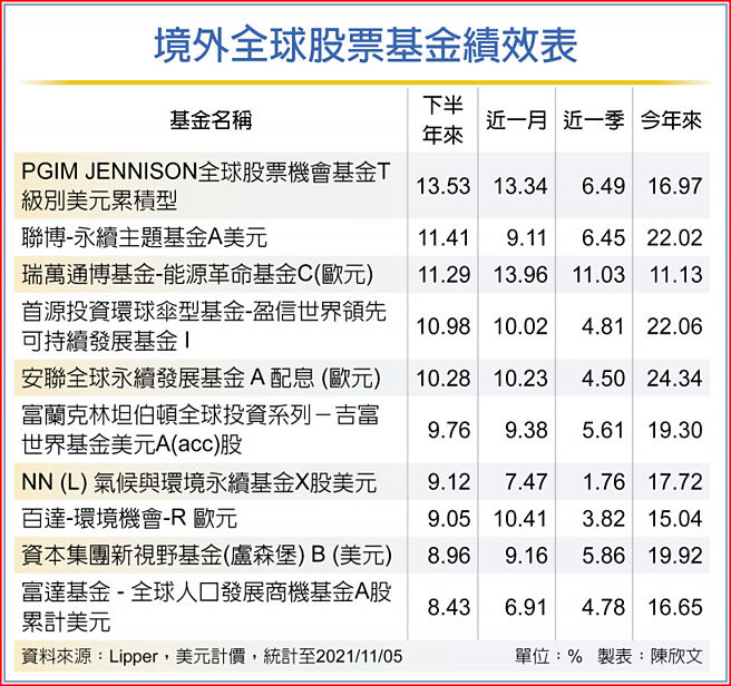 境外全球股票基金績效表