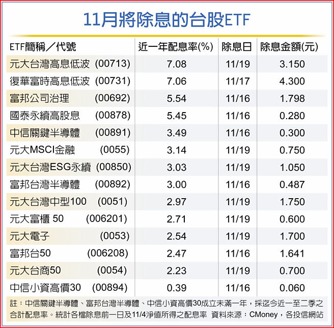 11月将除息的台股ETF
