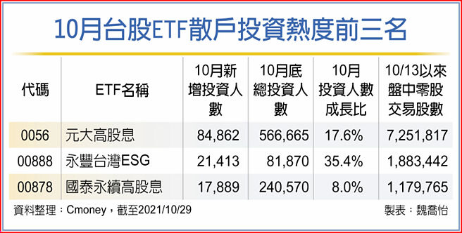 10月台股ETF散戶投資熱度前三名