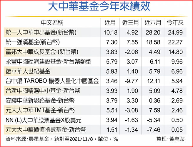 大中華基金今年來績效