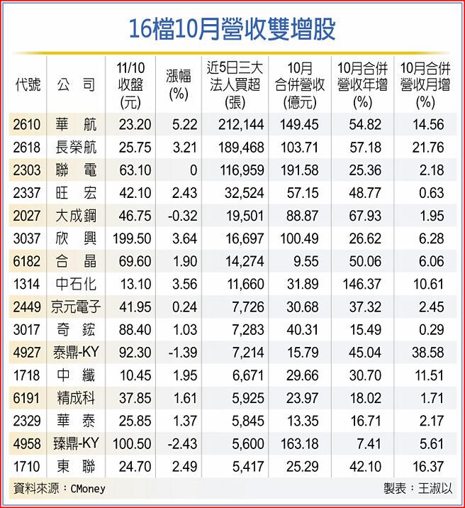 16檔10月营收双增股