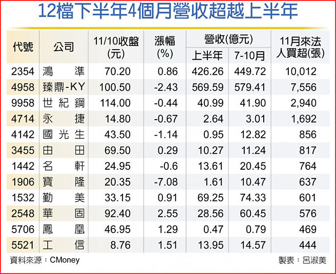 12檔下半年4个月营收超越上半年
