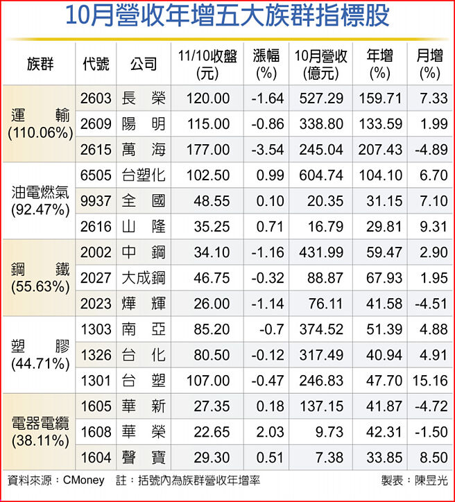 10月营收年增五大族群指标股