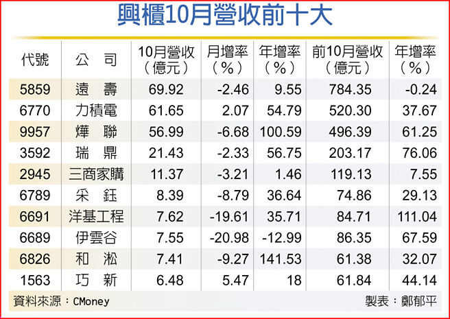 兴柜10月营收前十大