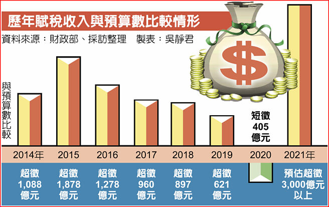 歷年赋税收入与预算数比较情形