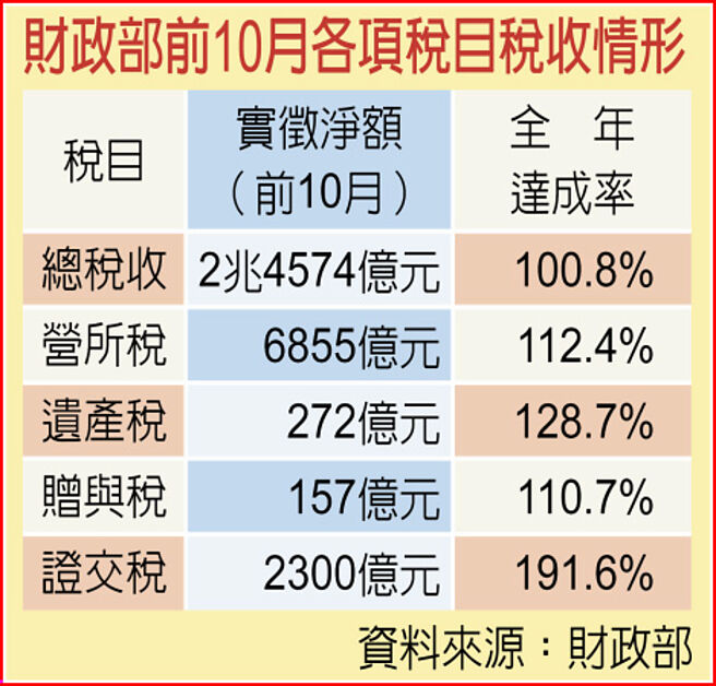 财政部前10月各项税目税收情形