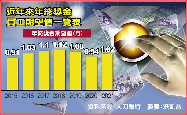 年终奖金调查饭店业苦撑海运 薪 旺长荣年终10个月起跳 财经 中国时报