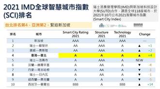 IMD 2021全球智慧城市 台北市創佳績 全球排名第4、亞洲第2