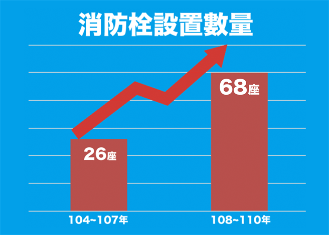 金門近年消防栓增加數量示意圖。（金門自來水廠提供）