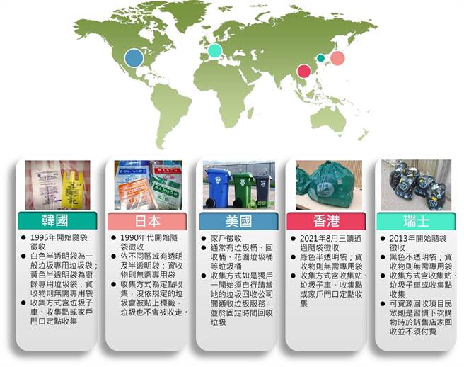 各地随袋徵收情形。（台北市环保局提供／张立勋台北传真）