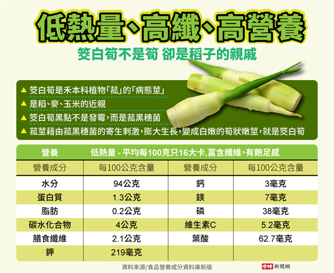 (资料来源/食品营养成分资料库新版 图/中时新闻网陈友龄制图)