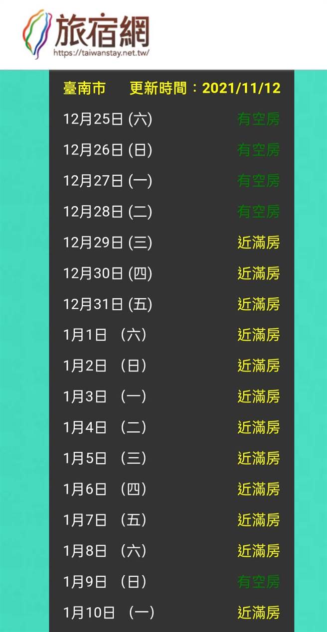 台南1天之内从空房居多变成几乎都满房，是最多人抢防疫旅馆的县市(摘自防疫旅宿查询平台)