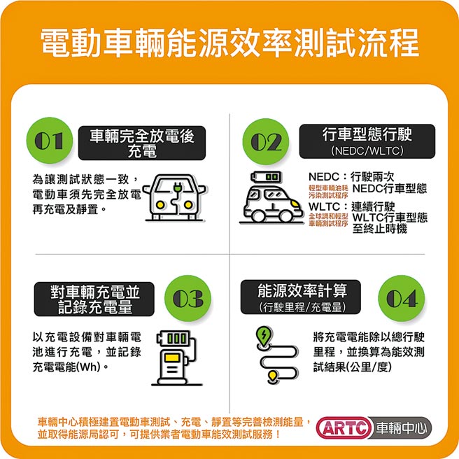 简单4步骤，车辆中心让你秒懂电动车能耗怎么测。图／车辆中心提供