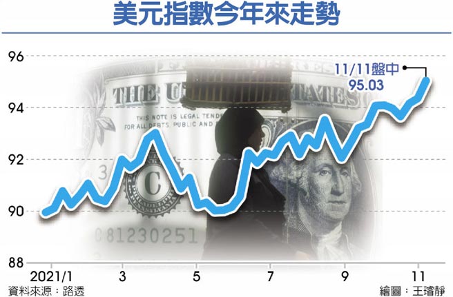 美元指数今年来走势