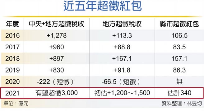 近五年超徵红包