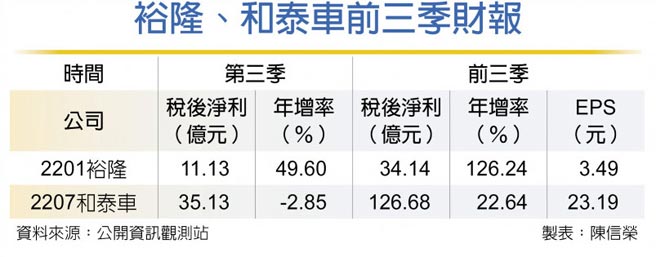 裕隆、和泰车前三季财报