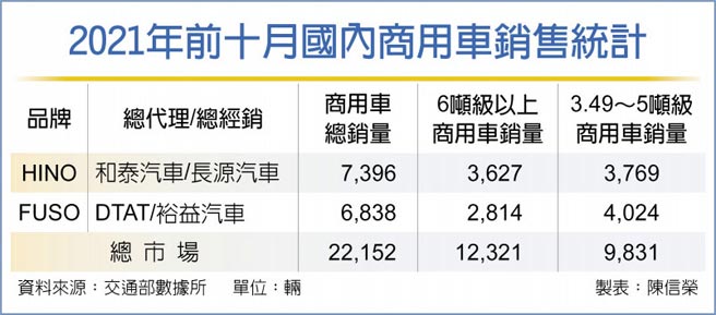 2021年前十月国内商用车销售统计