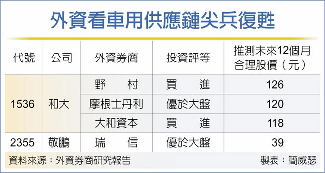 外资看车用供应链尖兵復甦
